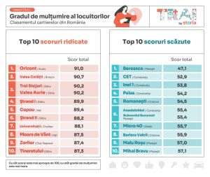 Analiză Storia: Braşov, pe primul loc la gradul de mulţumire al locuitorilor
